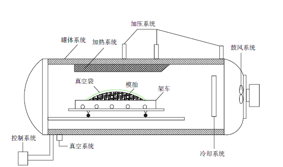 熱壓罐成型原理資料下載(doc)